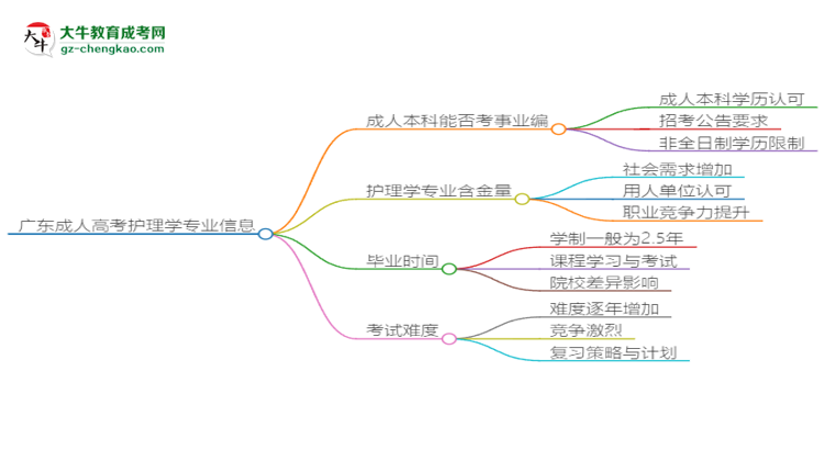 廣東成人高考護(hù)理學(xué)專業(yè)2025年要考學(xué)位英語(yǔ)嗎？思維導(dǎo)圖