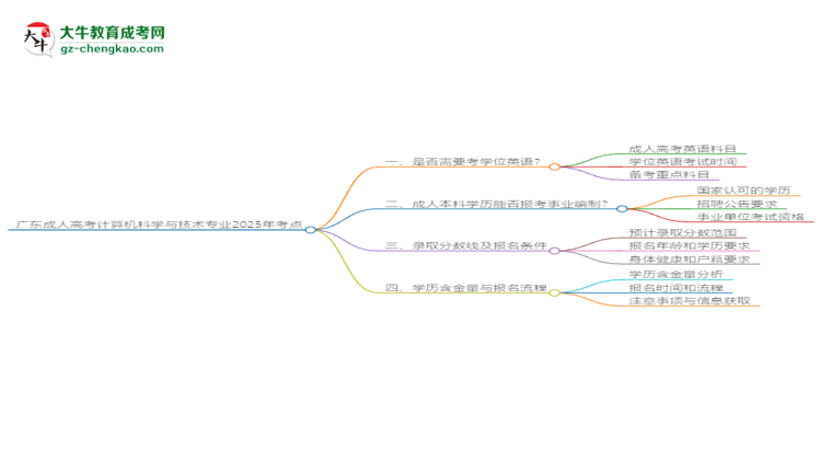 廣東成人高考計算機科學(xué)與技術(shù)專業(yè)2025年要考學(xué)位英語嗎？思維導(dǎo)圖