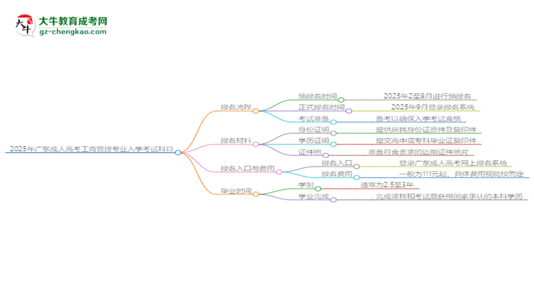 2025年廣東成人高考工商管理專業(yè)入學(xué)考試科目有哪些?思維導(dǎo)圖