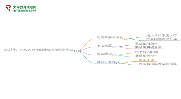 2025年廣東成人高考國際經(jīng)濟(jì)與貿(mào)易專業(yè)能考事業(yè)編嗎？思維導(dǎo)圖