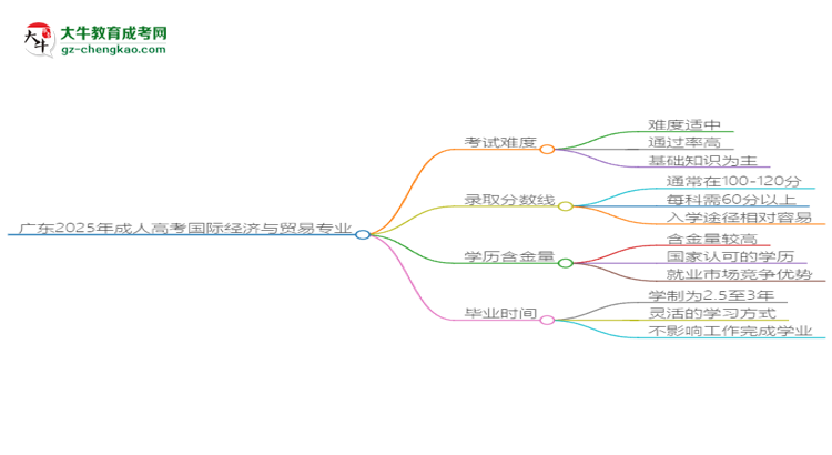 廣東2025年成人高考國際經(jīng)濟(jì)與貿(mào)易專業(yè)能考研究生嗎?思維導(dǎo)圖
