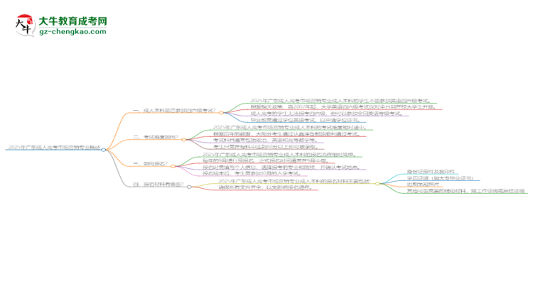 2025年廣東成人高考市場營銷專業(yè)是全日制的嗎？思維導(dǎo)圖
