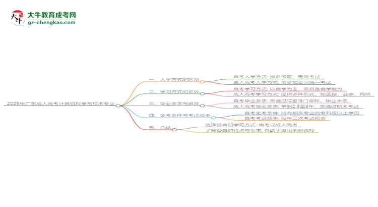 2025年廣東成人高考計(jì)算機(jī)科學(xué)與技術(shù)專業(yè)報(bào)名材料需要什么？思維導(dǎo)圖