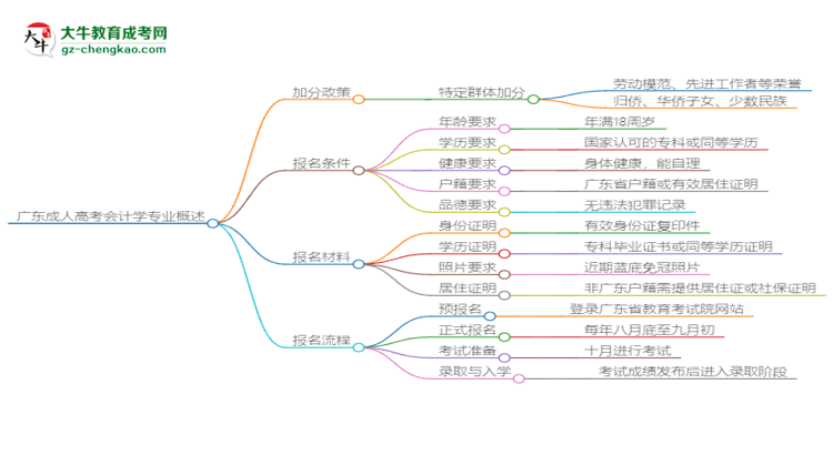 廣東成人高考會計學專業(yè)需多久完成并拿證？（2025年新）思維導圖
