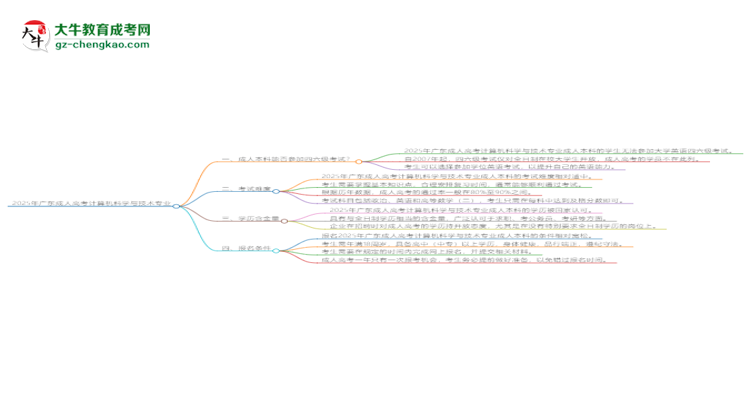 2025年廣東成人高考計(jì)算機(jī)科學(xué)與技術(shù)專業(yè)是全日制的嗎？思維導(dǎo)圖