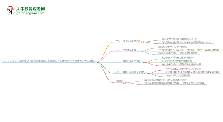 廣東2025年成人高考計算機科學(xué)與技術(shù)專業(yè)報考條件詳解思維導(dǎo)圖
