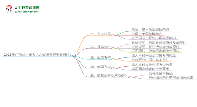 2025年廣東成人高考人力資源管理專業(yè)最新加分政策及條件思維導圖