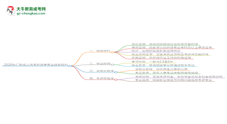 2025年廣東成人高考護(hù)理學(xué)專業(yè)報(bào)名材料需要什么？思維導(dǎo)圖