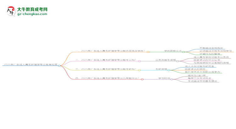 2025年廣東成人高考護理學(xué)專業(yè)難不難？思維導(dǎo)圖