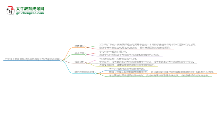 廣東成人高考國際經(jīng)濟與貿(mào)易專業(yè)2025年報名流程思維導(dǎo)圖
