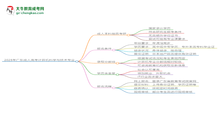 2025年廣東成人高考計算機科學(xué)與技術(shù)專業(yè)學(xué)歷符合教資報考條件嗎？思維導(dǎo)圖