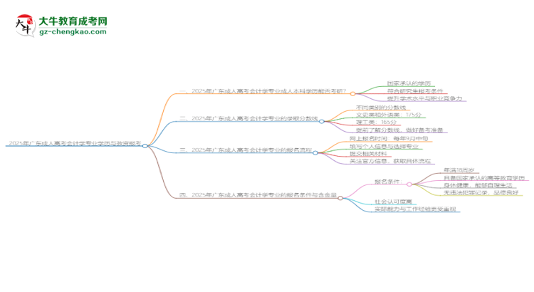 2025年廣東成人高考會(huì)計(jì)學(xué)專業(yè)學(xué)歷符合教資報(bào)考條件嗎？思維導(dǎo)圖