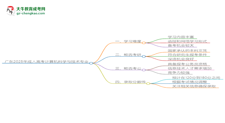 廣東2025年成人高考計算機科學與技術(shù)專業(yè)能考研究生嗎？思維導圖