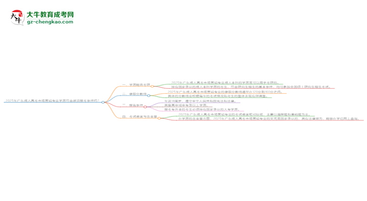 2025年廣東成人高考市場(chǎng)營(yíng)銷專業(yè)學(xué)歷符合教資報(bào)考條件嗎？思維導(dǎo)圖