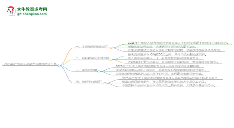 2025年廣東成人高考市場營銷專業(yè)難不難？思維導(dǎo)圖