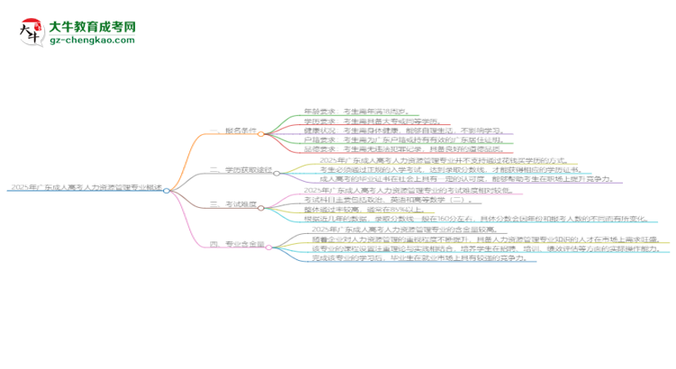 2025年廣東成人高考人力資源管理專業(yè)錄取分數(shù)線是多少？思維導圖