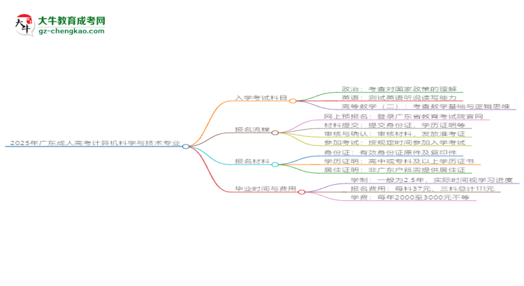 2025年廣東成人高考計算機(jī)科學(xué)與技術(shù)專業(yè)入學(xué)考試科目有哪些?思維導(dǎo)圖