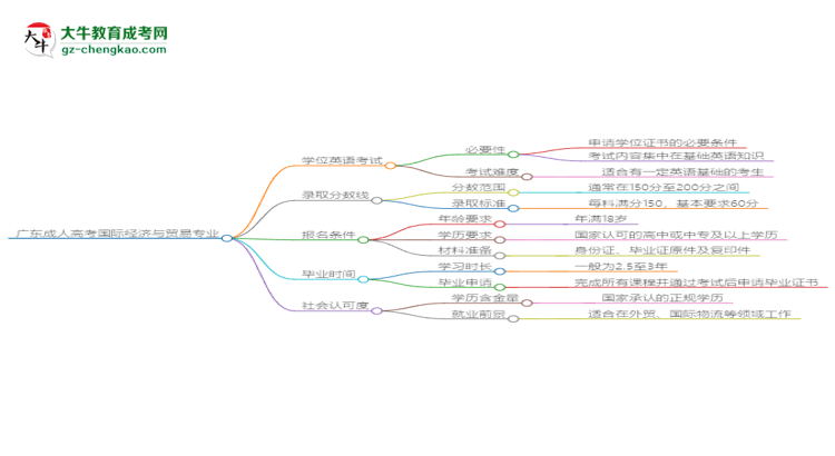 廣東成人高考國(guó)際經(jīng)濟(jì)與貿(mào)易專業(yè)2025年要考學(xué)位英語嗎？思維導(dǎo)圖