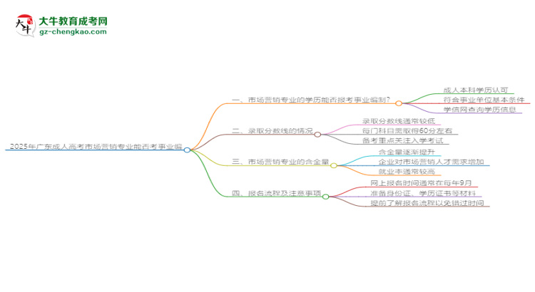 2025年廣東成人高考市場營銷專業(yè)能考事業(yè)編嗎？思維導(dǎo)圖