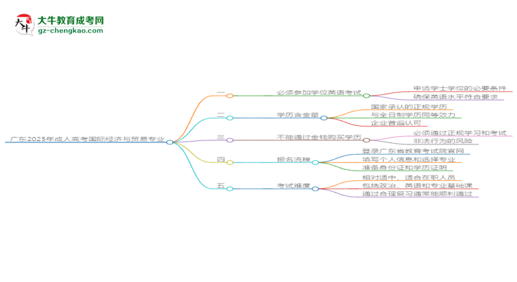 廣東2025年成人高考國際經(jīng)濟(jì)與貿(mào)易專業(yè)生可不可以考四六級(jí)？思維導(dǎo)圖