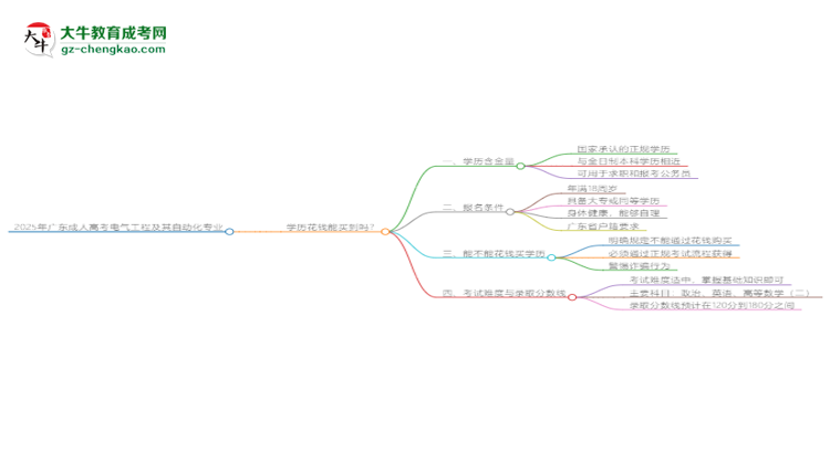 2025年廣東成人高考電氣工程及其自動(dòng)化專業(yè)學(xué)歷花錢能買到嗎？思維導(dǎo)圖