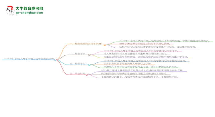 2025年廣東成人高考環(huán)境工程專業(yè)難不難？思維導(dǎo)圖