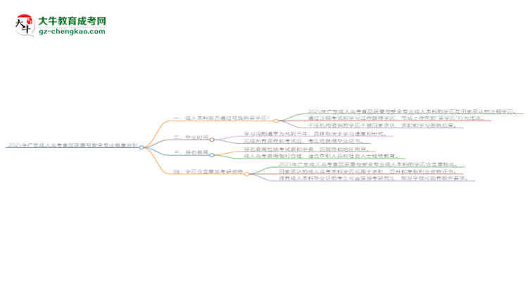 2025年廣東成人高考食品質(zhì)量與安全專業(yè)難不難？思維導(dǎo)圖
