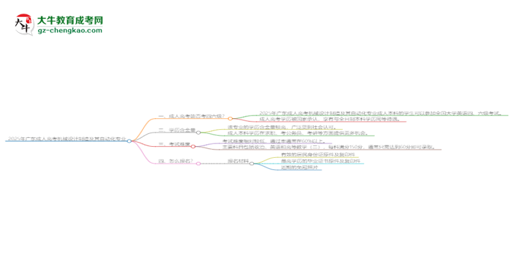 2025年廣東成人高考機(jī)械設(shè)計制造及其自動化專業(yè)是全日制的嗎？思維導(dǎo)圖