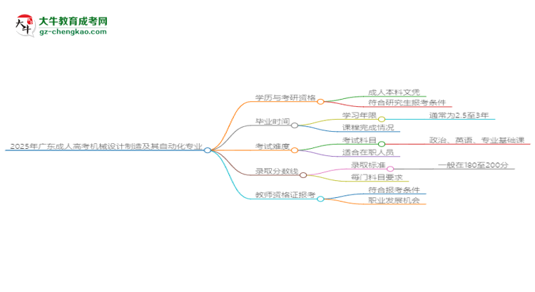 2025年廣東成人高考機(jī)械設(shè)計(jì)制造及其自動(dòng)化專業(yè)學(xué)歷符合教資報(bào)考條件嗎？思維導(dǎo)圖