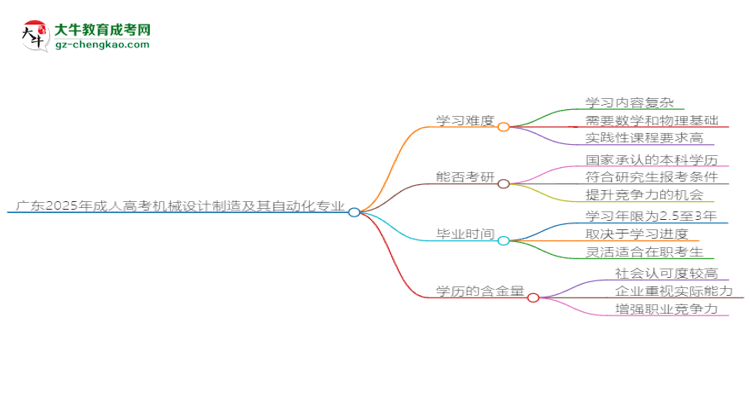 廣東2025年成人高考機(jī)械設(shè)計制造及其自動化專業(yè)能考研究生嗎?思維導(dǎo)圖