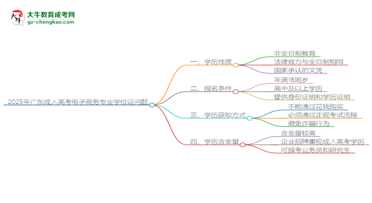 2025年廣東成人高考電子商務(wù)專業(yè)能拿學(xué)位證嗎？思維導(dǎo)圖