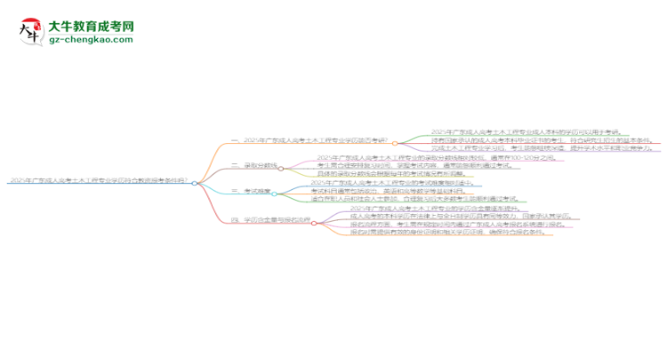 2025年廣東成人高考土木工程專業(yè)學(xué)歷符合教資報(bào)考條件嗎？思維導(dǎo)圖
