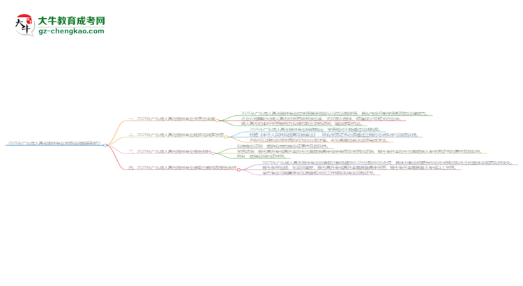2025年廣東成人高考園林專業(yè)學(xué)歷花錢能買到嗎？思維導(dǎo)圖