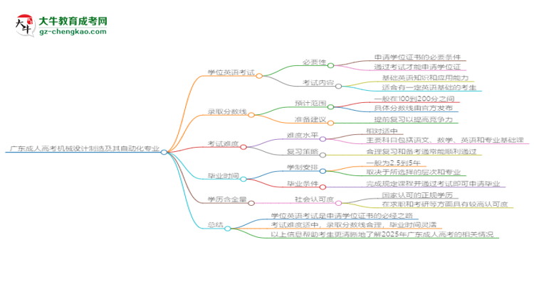 廣東成人高考機(jī)械設(shè)計(jì)制造及其自動化專業(yè)2025年要考學(xué)位英語嗎？思維導(dǎo)圖