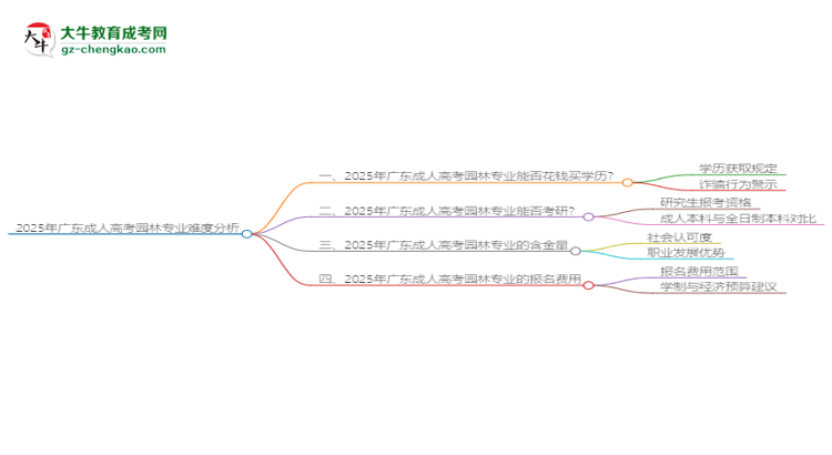 2025年廣東成人高考園林專業(yè)難不難？思維導(dǎo)圖