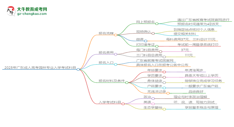 2025年廣東成人高考園林專業(yè)入學考試科目有哪些?思維導圖