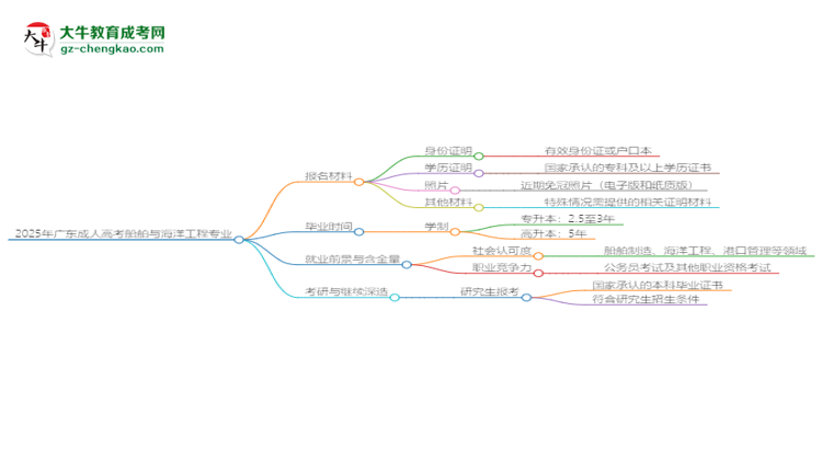 2025年廣東成人高考船舶與海洋工程專業(yè)報名材料需要什么？思維導(dǎo)圖
