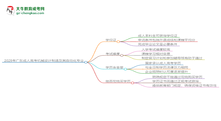 2025年廣東成人高考機(jī)械設(shè)計(jì)制造及其自動(dòng)化專業(yè)能拿學(xué)位證嗎？思維導(dǎo)圖