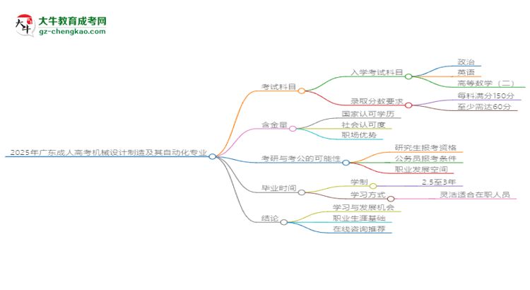 2025年廣東成人高考機(jī)械設(shè)計(jì)制造及其自動化專業(yè)最新加分政策及條件思維導(dǎo)圖
