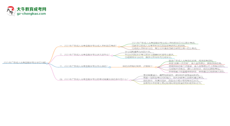 2025年廣東成人高考金融學(xué)專業(yè)學(xué)歷符合教資報考條件嗎？思維導(dǎo)圖