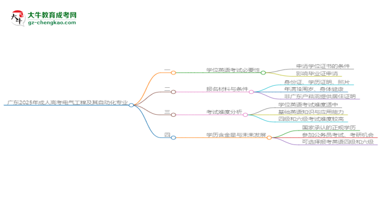 廣東2025年成人高考電氣工程及其自動化專業(yè)生可不可以考四六級？思維導(dǎo)圖