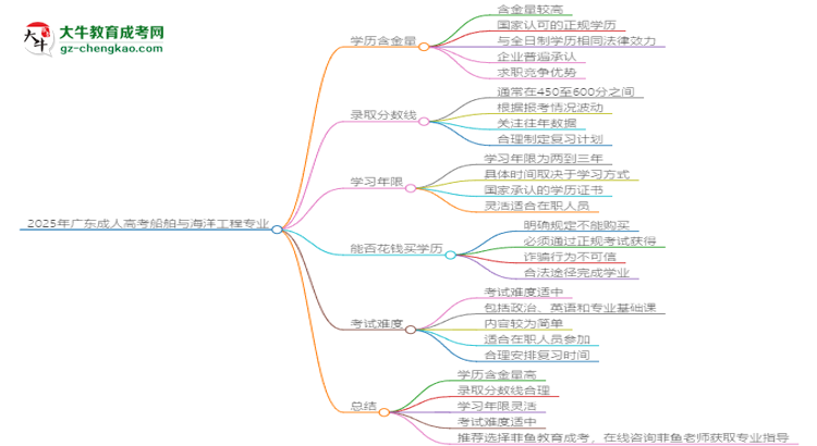 2025年廣東成人高考船舶與海洋工程專業(yè)學(xué)歷花錢能買到嗎？思維導(dǎo)圖