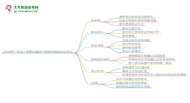 2025年廣東成人高考機(jī)械設(shè)計(jì)制造及其自動(dòng)化專業(yè)學(xué)歷花錢能買到嗎？思維導(dǎo)圖