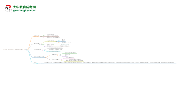 2025年廣東成人高考食品質(zhì)量與安全專業(yè)能拿學(xué)位證嗎？思維導(dǎo)圖