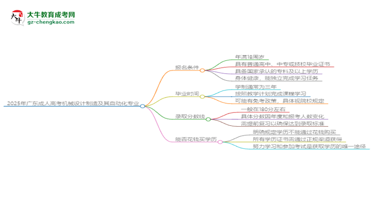 2025年廣東成人高考機械設(shè)計制造及其自動化專業(yè)錄取分數(shù)線是多少?思維導(dǎo)圖