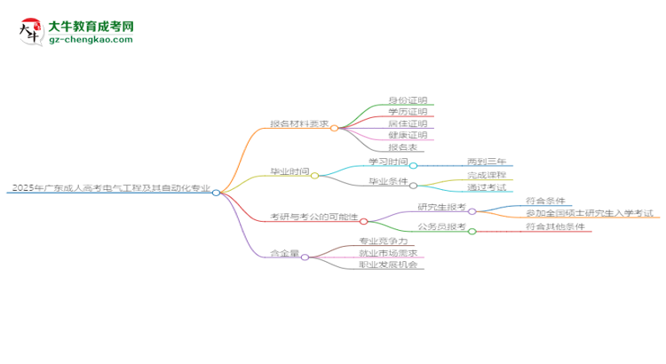 2025年廣東成人高考電氣工程及其自動(dòng)化專業(yè)報(bào)名材料需要什么？思維導(dǎo)圖