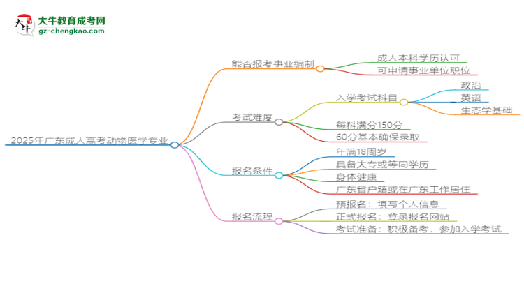 2025年廣東成人高考動(dòng)物醫(yī)學(xué)專(zhuān)業(yè)能考事業(yè)編嗎？思維導(dǎo)圖