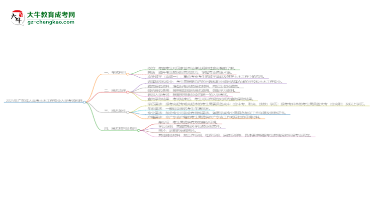 2025年廣東成人高考土木工程專業(yè)入學(xué)考試科目有哪些？思維導(dǎo)圖