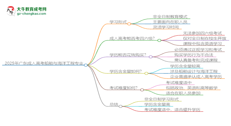 2025年廣東成人高考船舶與海洋工程專業(yè)是全日制的嗎？思維導(dǎo)圖