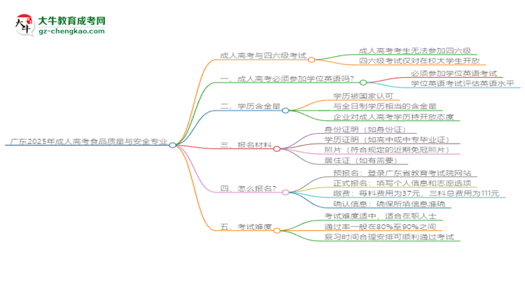 廣東2025年成人高考食品質(zhì)量與安全專業(yè)生可不可以考四六級(jí)？思維導(dǎo)圖